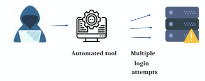 bruteforce attacks in cybersecurity and ethical hacking-wattlecorp