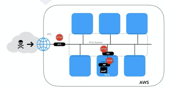 KUBERNETES and Container Security