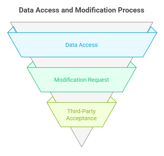 Data Access and Modification Process