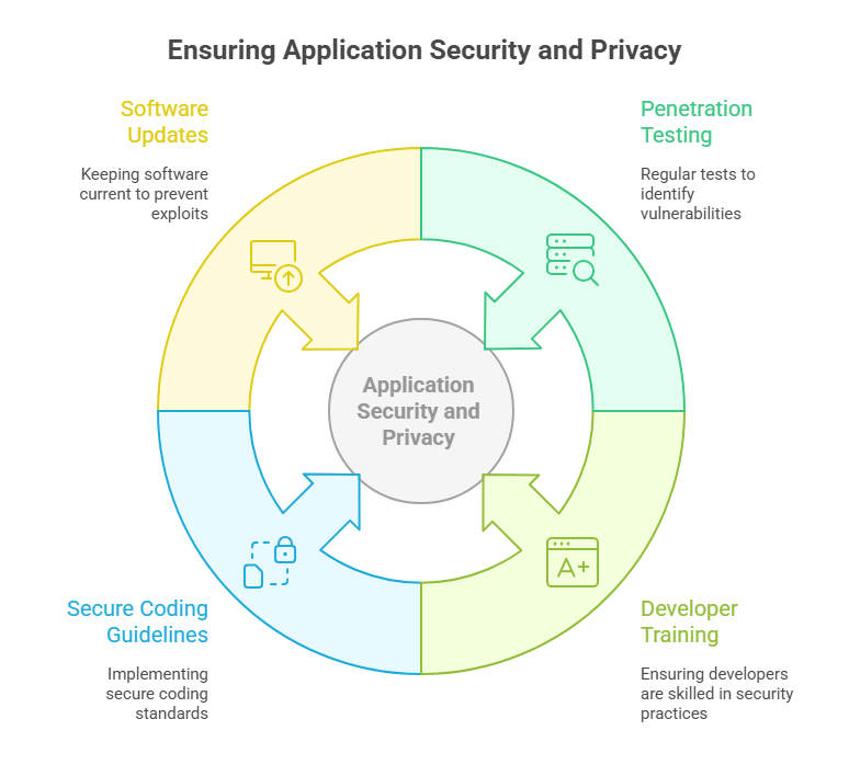 Ensuring Application Security and Privacy