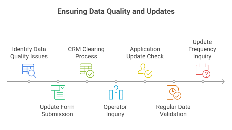 Ensuring Data Quality and Updates