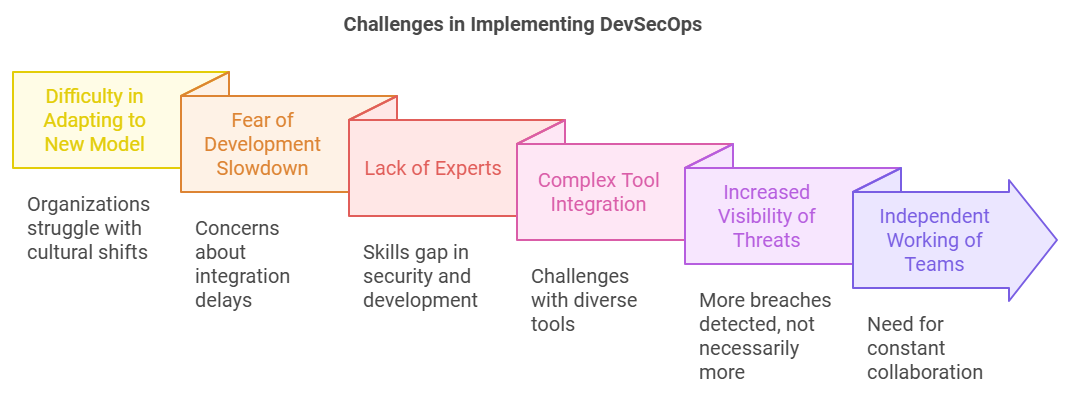 What is DevSecOps , Why is It Needed | Wattlecorp Cybersecurity Labs