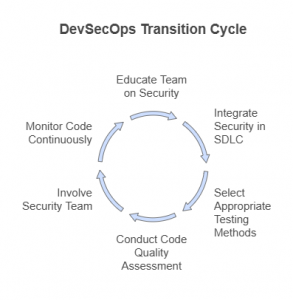 Understanding DevSecOps vs. DevOps | Wattlecorp Cybersecurity Labs