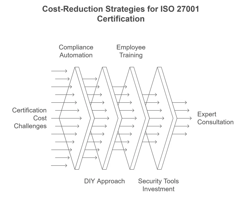 ISO 27001 cost reduction
