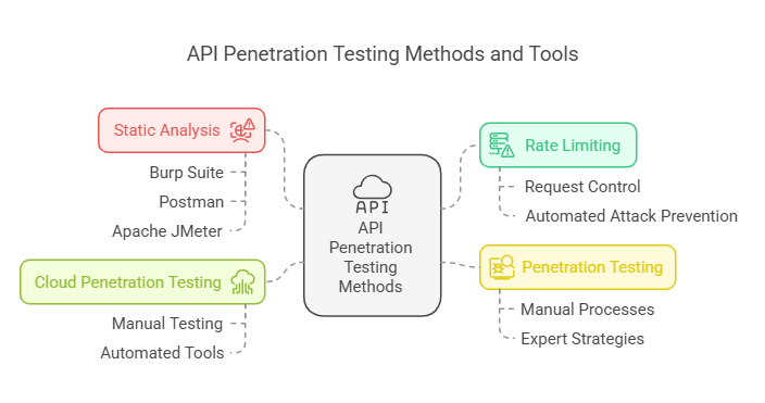 API Penetration Testing Methods and Tools