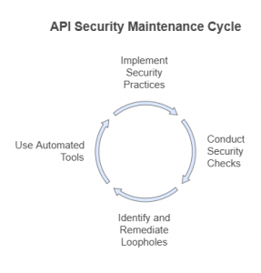 Essential API Security Testing Checklist | Wattlecorp Cybersecurity Labs