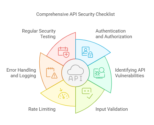 Comprehensive API Security Checklist