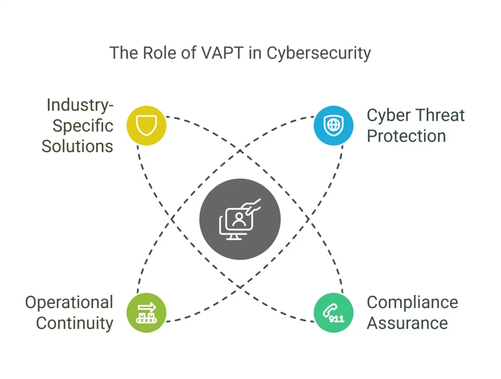 Role of VAPT 