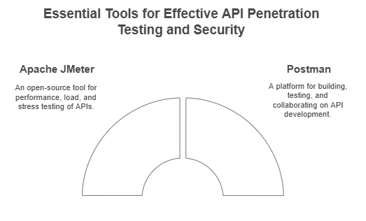 Essential Tools for Effective API Penetration Testing and Security