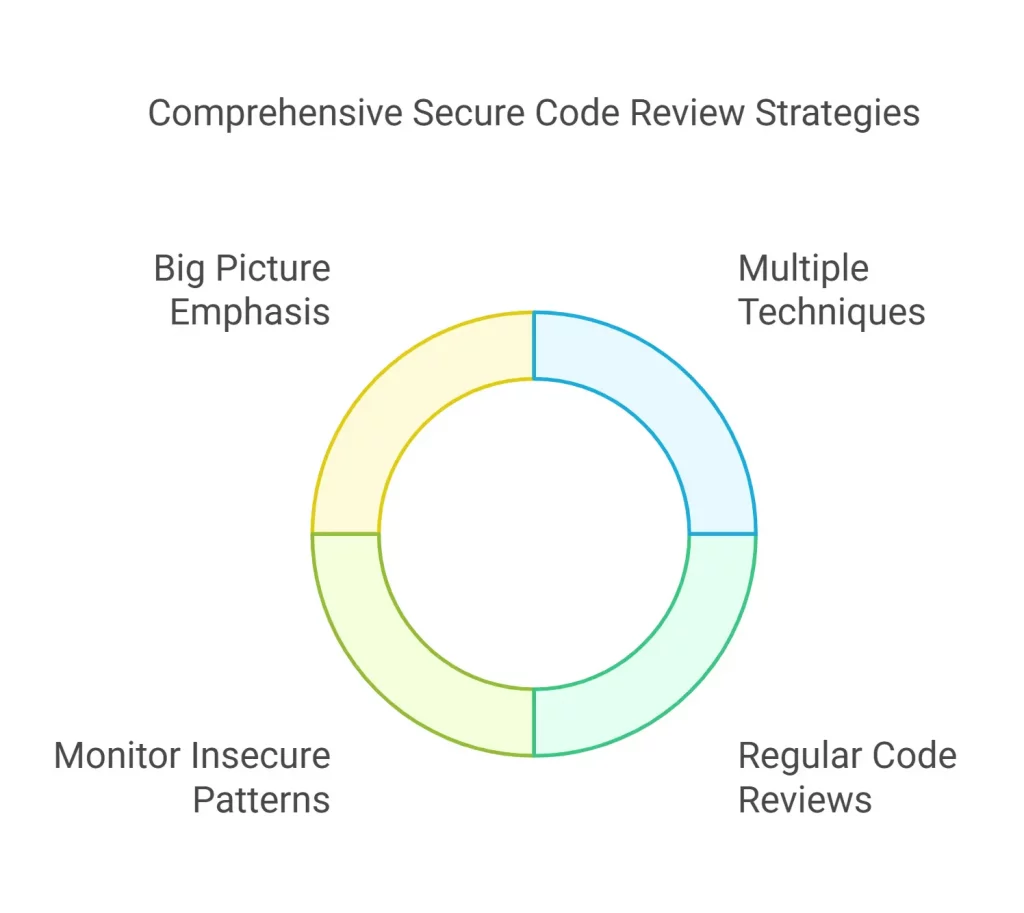 Secure Code Review Best Practices