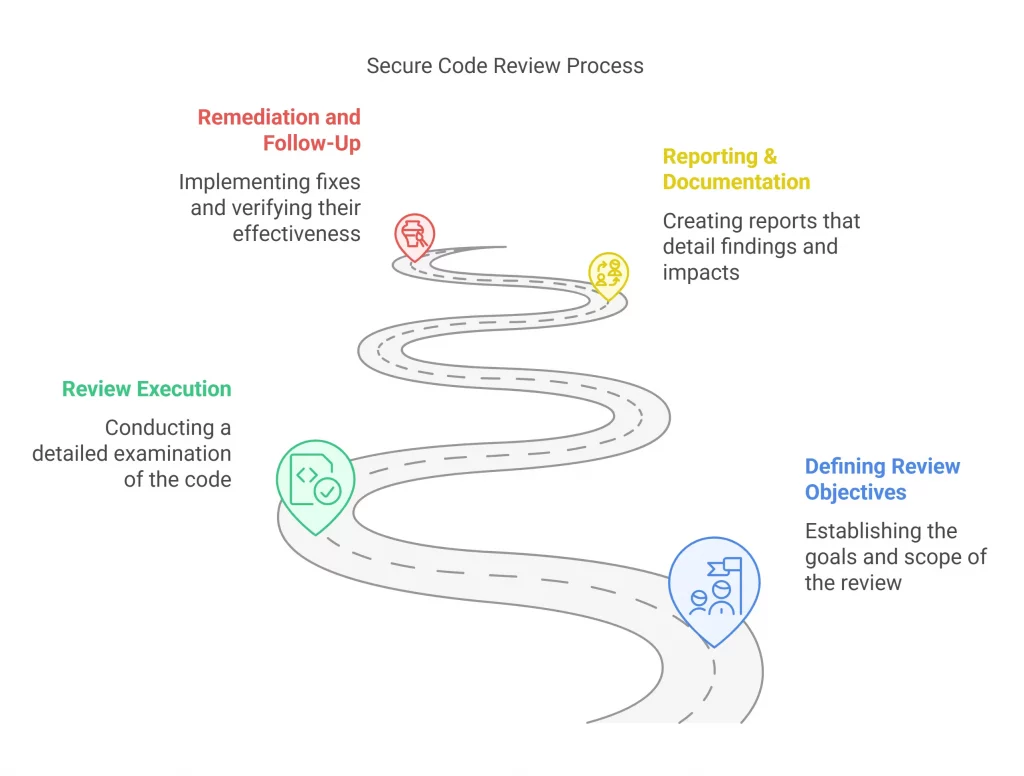 Secure Code Review Process