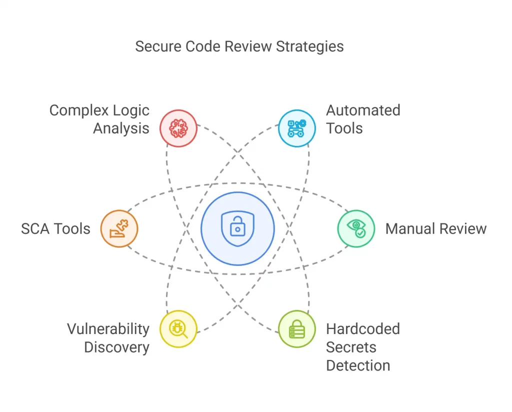 Secure Code Review Tools