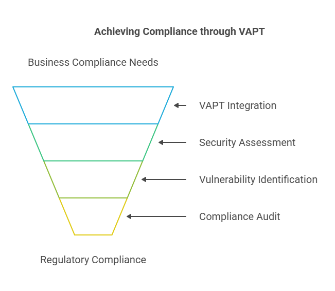 Achieving Compliance through VAPT