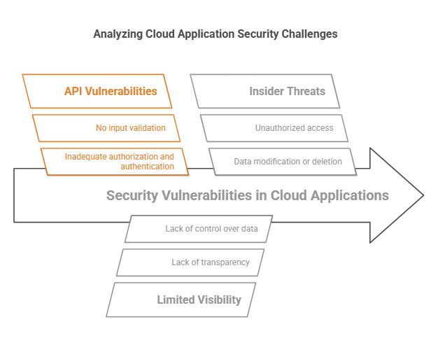 Analyzing Cloud Application Security Challenges