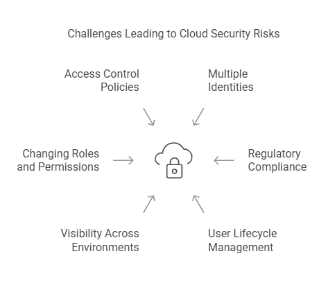 Challenges Leading to Cloud Security Risks