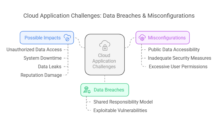 Cloud Application Challenges: Data Breaches & Misconfigurations