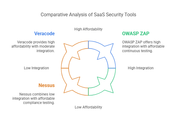 Comparative Analysis of SaaS Security Tools