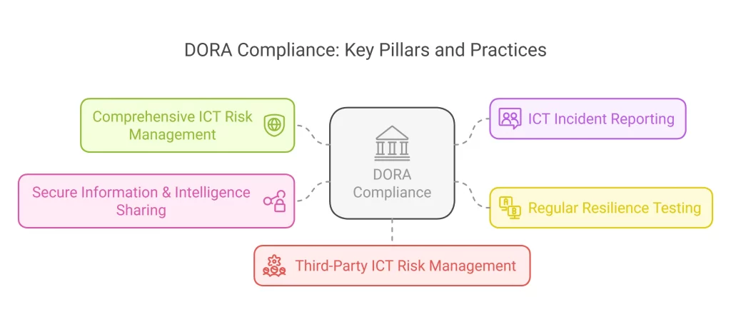 DORA Compliance Requirements 