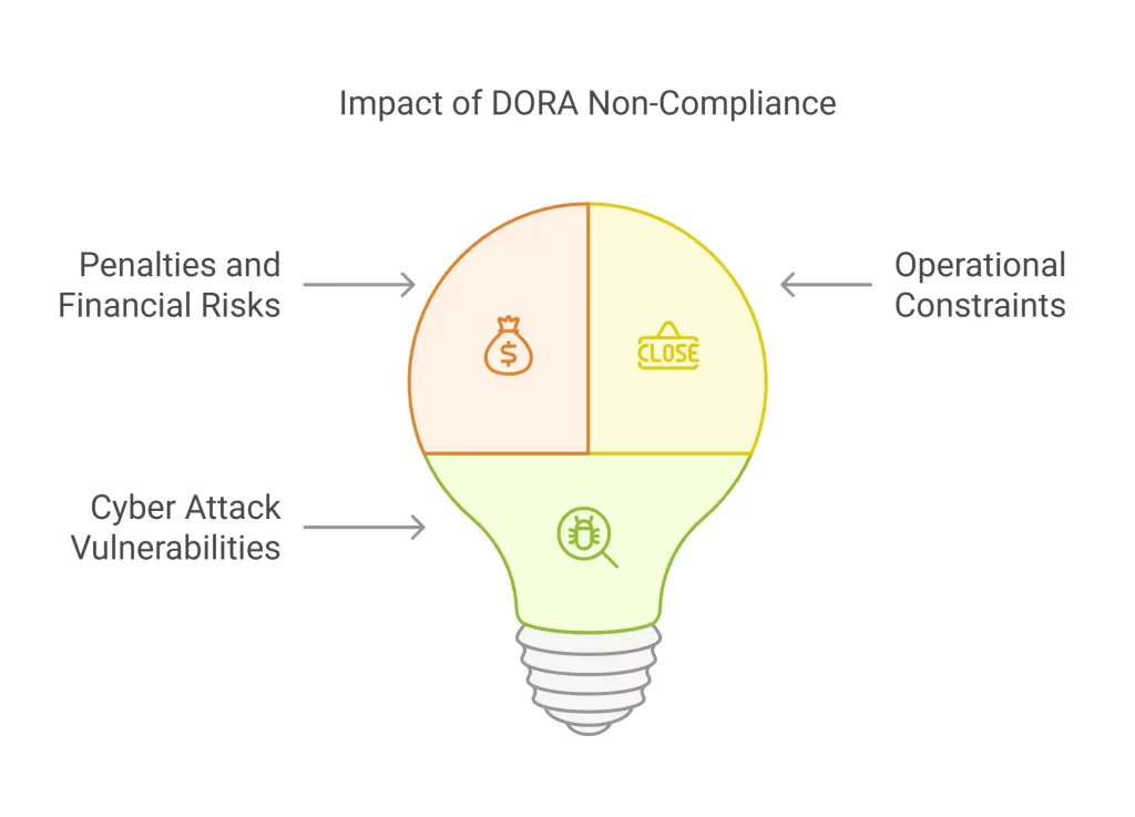 Potential Risks of Non-Compliance