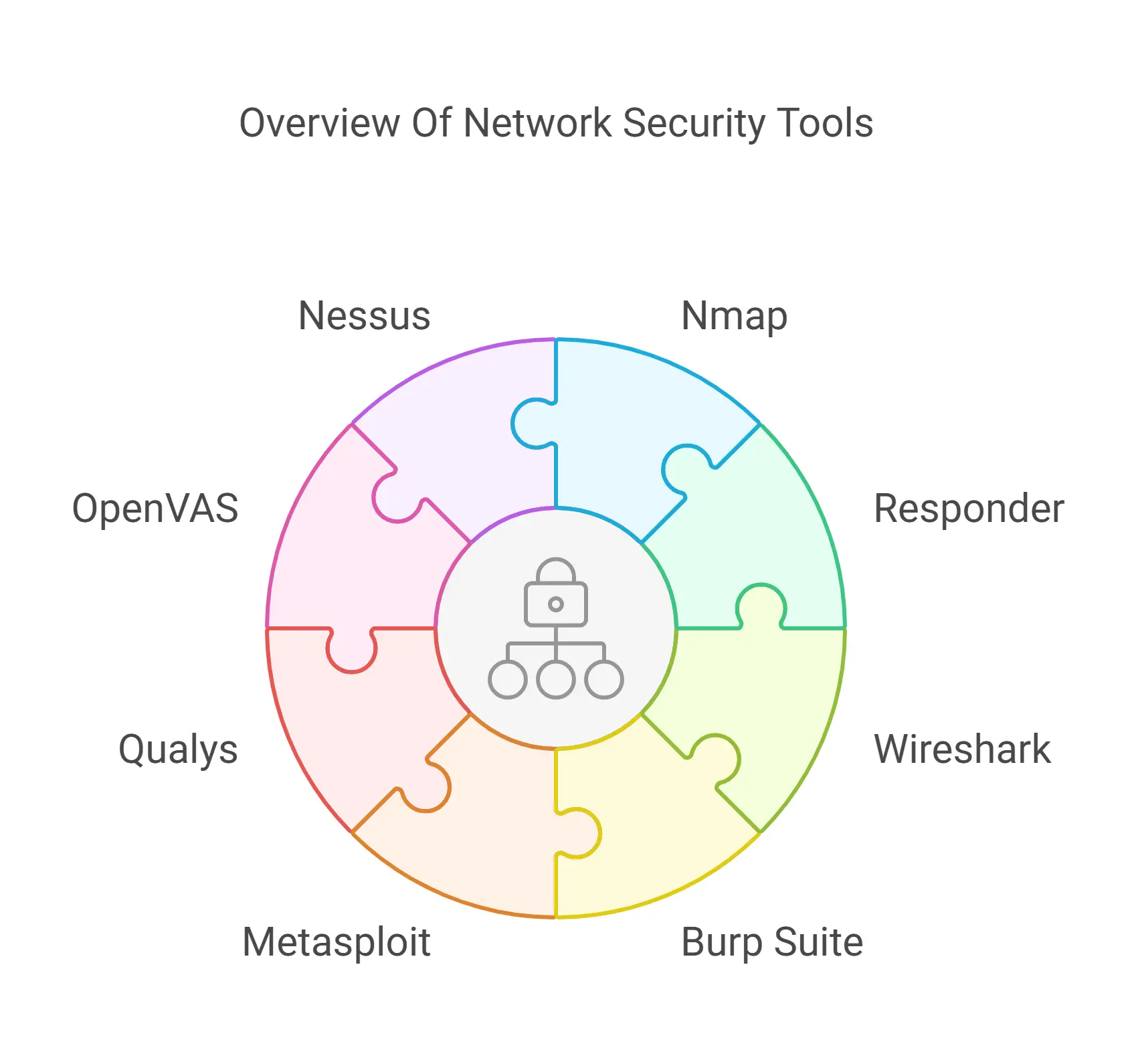 Overview Of Network Security Tools