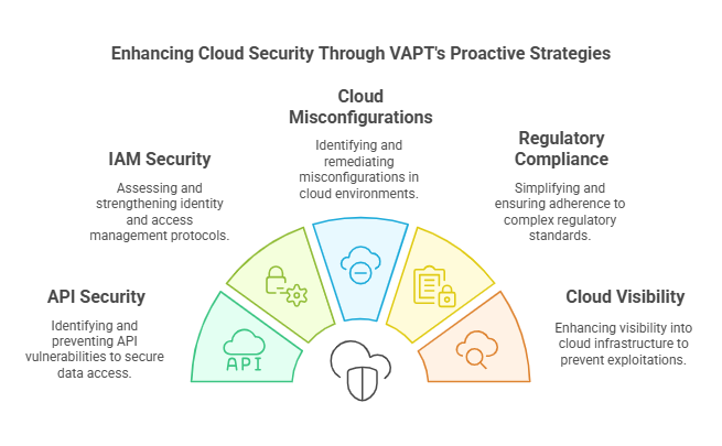 Enhancing Cloud Security Through VAPT's Proactive Strategies