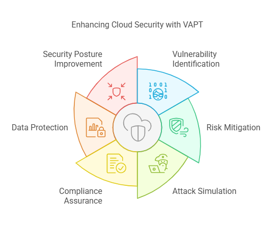 Enhancing Cloud Security with VAPT