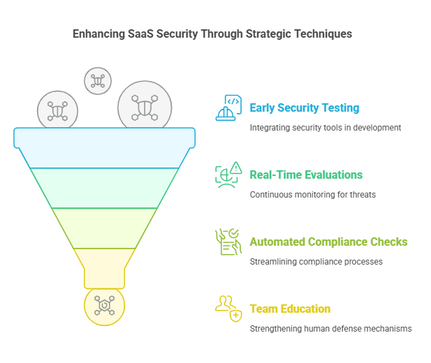 Enhancing SaaS Security Through Strategic Techniques