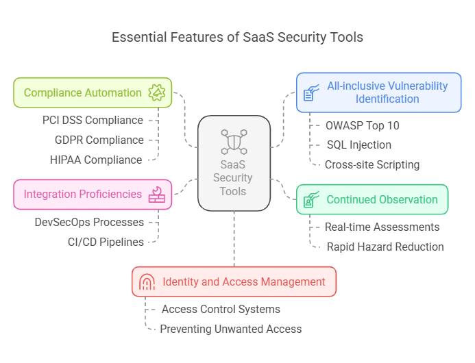 Essential Features of SaaS Security Tools