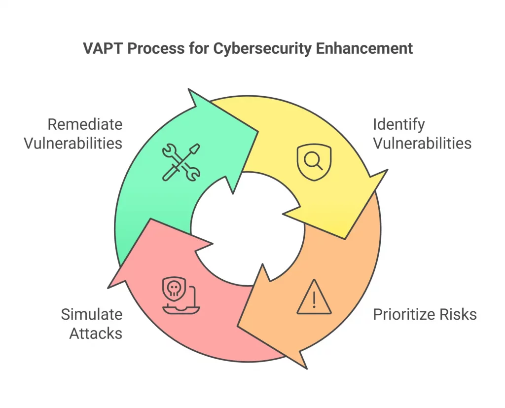 How VAPT Can Help Prevent Data Breaches