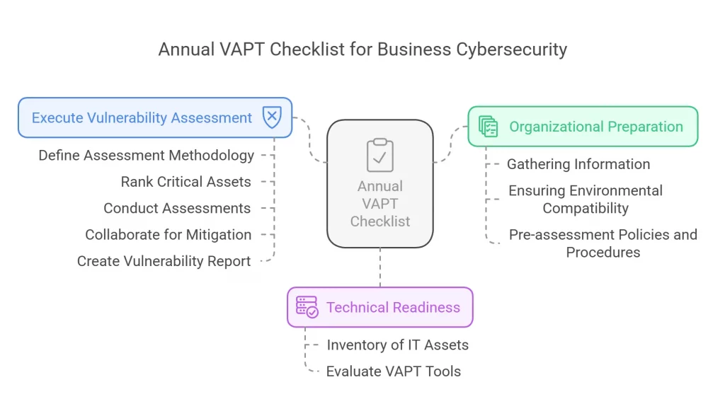 Annual VAPT Checklist for security