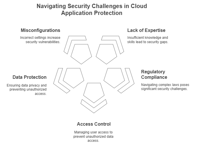 Navigating Security Challenges in Cloud Application Protection