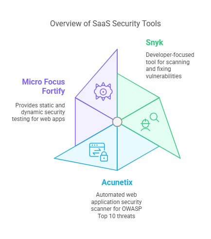 Overview of SaaS Security Tools