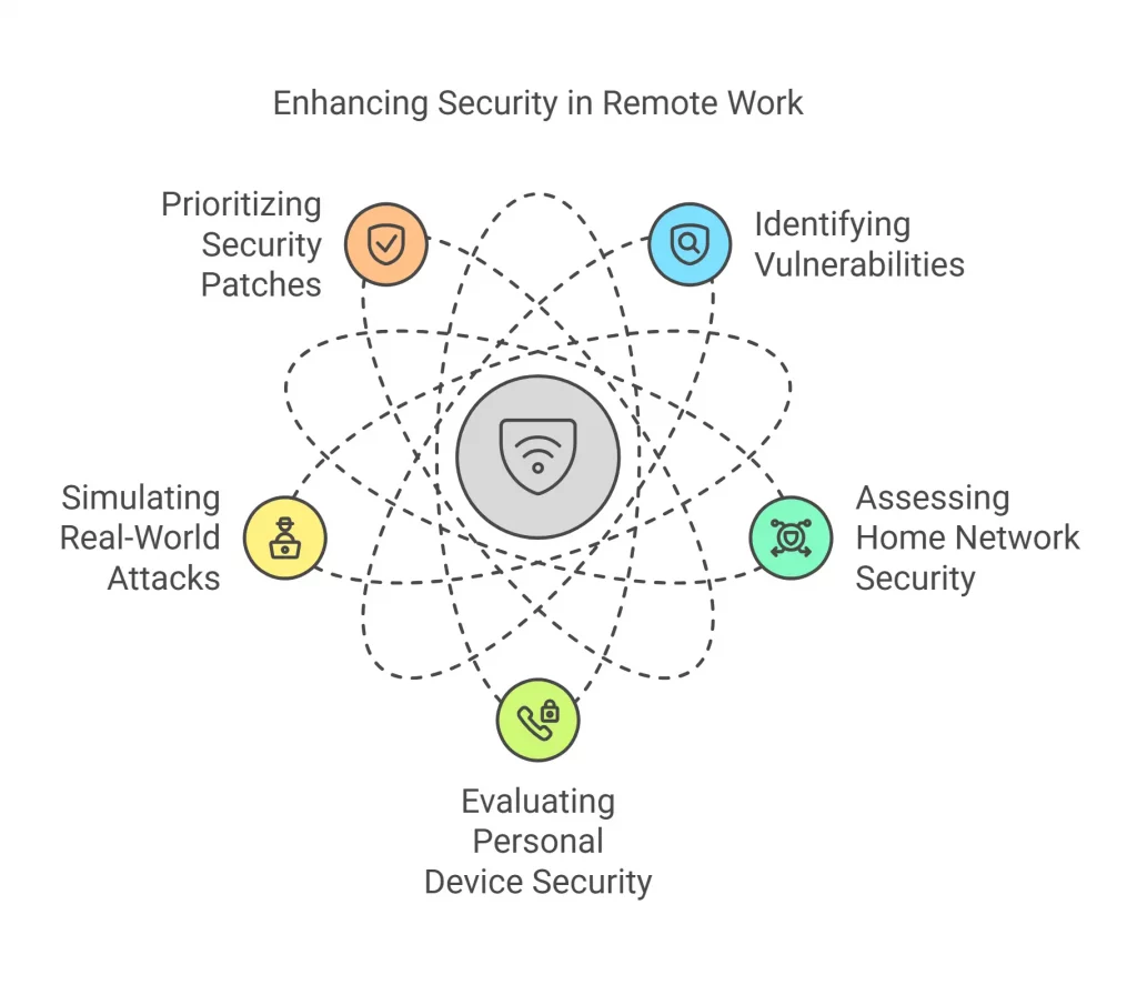 Unsecured Remote Work Environment
