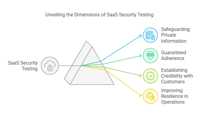 Unveiling the Dimensions of SaaS Security Testing