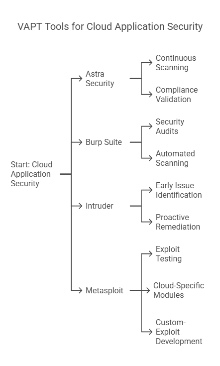 VAPT Tools for Cloud Application Security