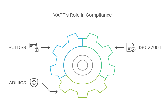 VAPT's Role in Compliance