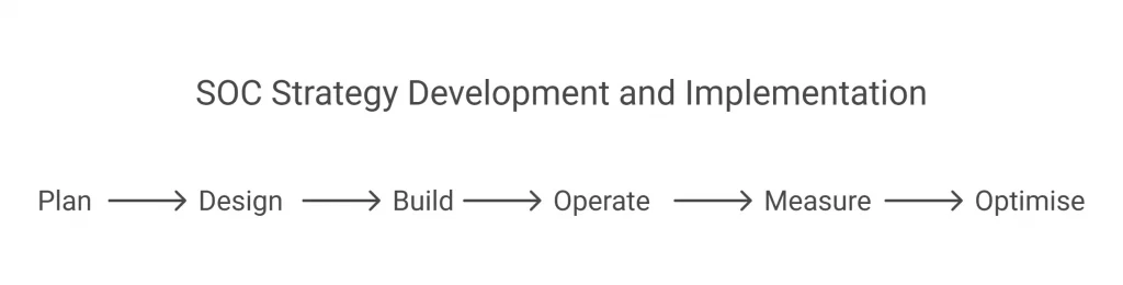 6 Stages For Effective SOC Strategy Implementation