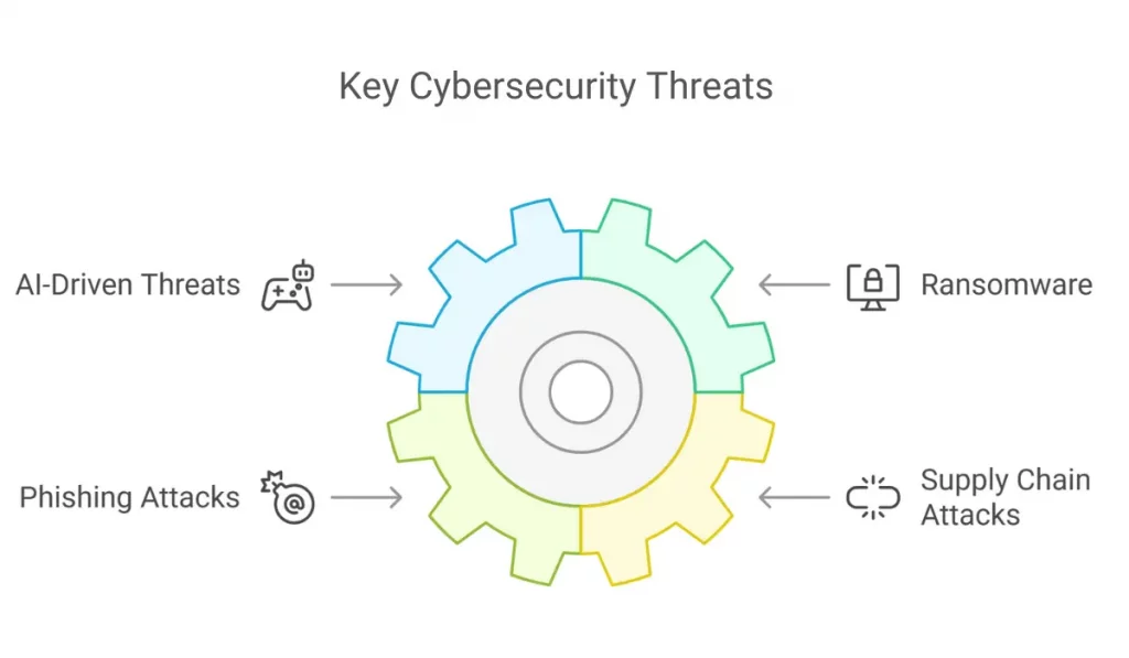 Key Cybersecurity Threats