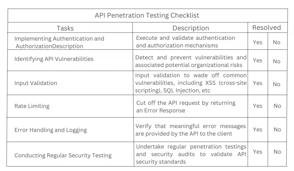 Shielding API with Top Best Practices in Penetration Testing