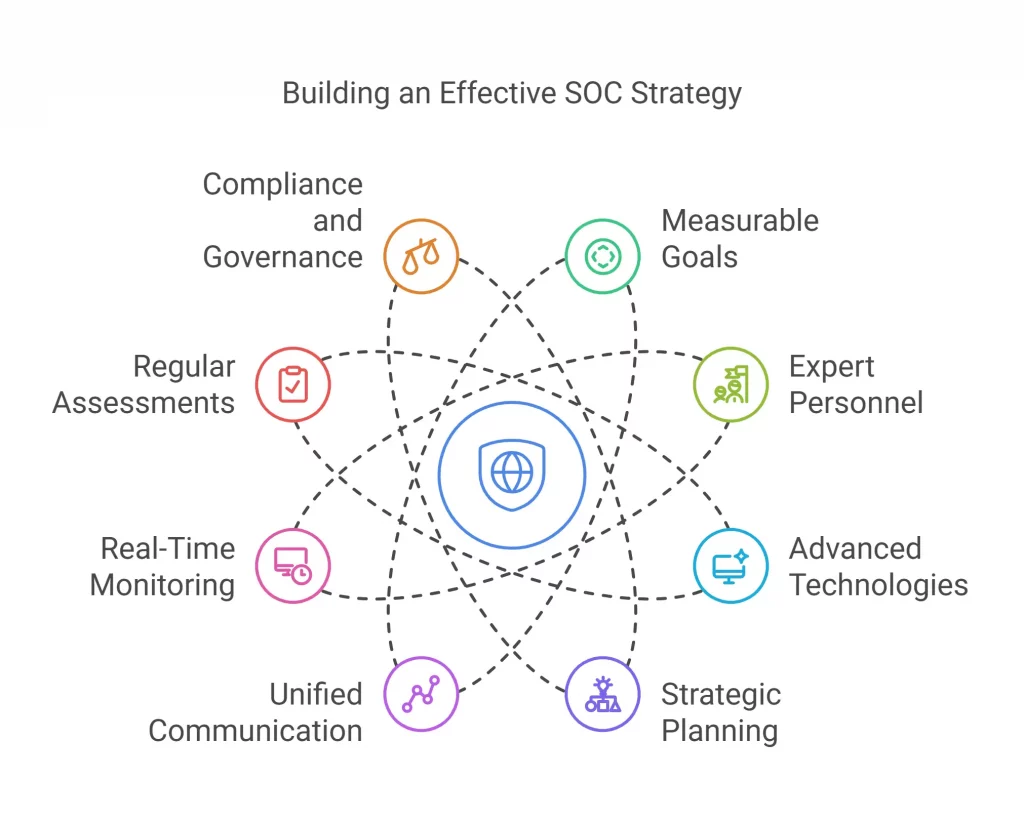 Tips To An Effective SOC Strategy Development And Implementation