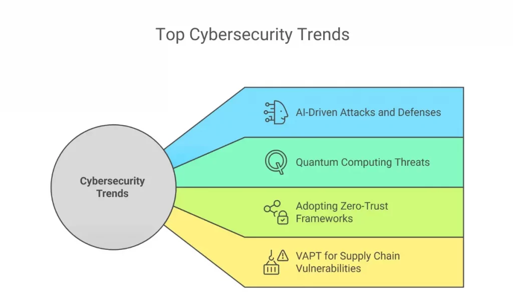 Top Cybersecurity Trends 