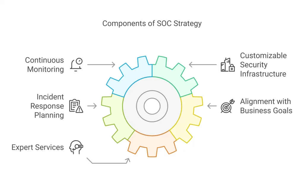 What To Expect With SOC Strategy Development