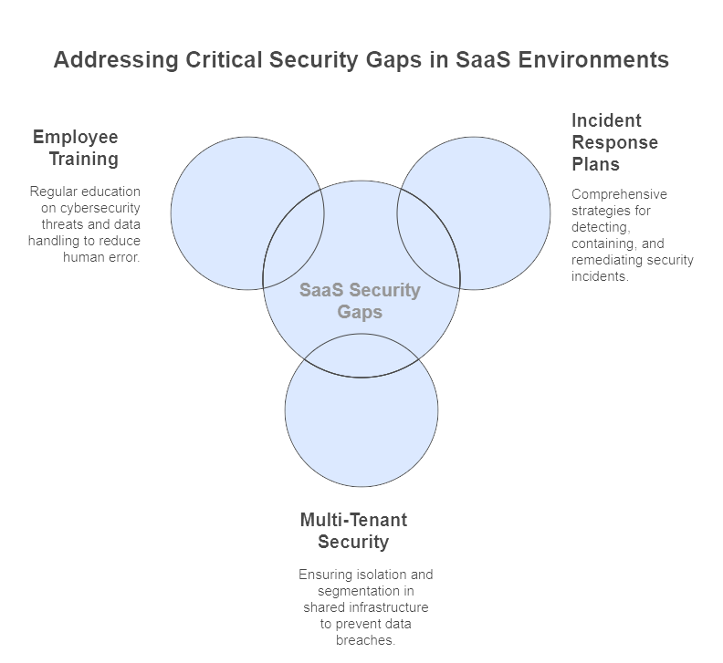 Addressing Critical Security Gaps in SaaS Environments