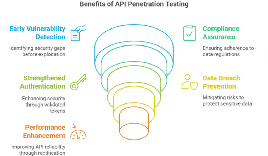 Benefits of API Penetration Testing
