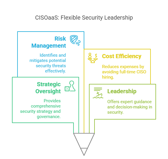 CISOaaS: Flexible Security Leadership