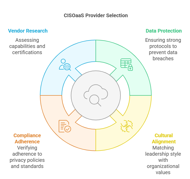 CISOaaS Provider Selection