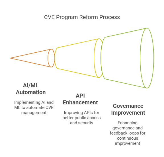 CVE Program Reform Process