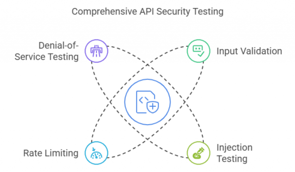 Comprehensive API Security Testing