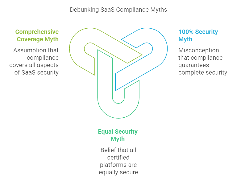 Myths of SaaS Compliance Guarantees