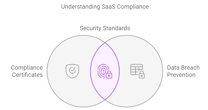 SaaS Compliance Certification Guarantees No Data Breaches